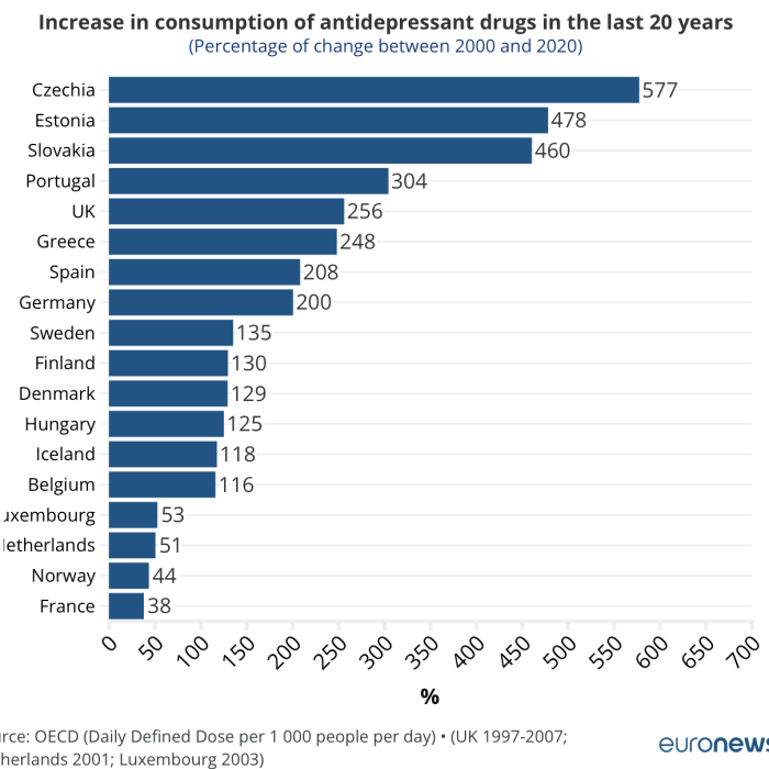 Antidepresivi - porast porabe 2000-2020